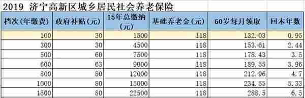 最新济宁城乡居民养老保险缴费明细表2020版