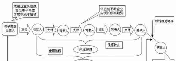 企业用商票如何零成本融资？