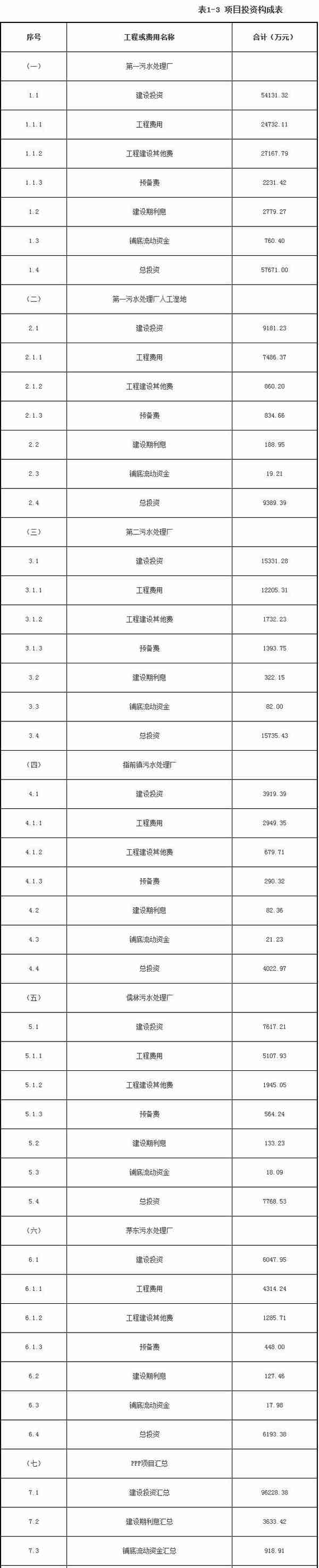 总投资10亿元！江苏省金坛城乡污水一体化PPP项目中标公告