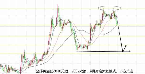 山海：黄金成功下跌至1975，下周震荡中看转势！