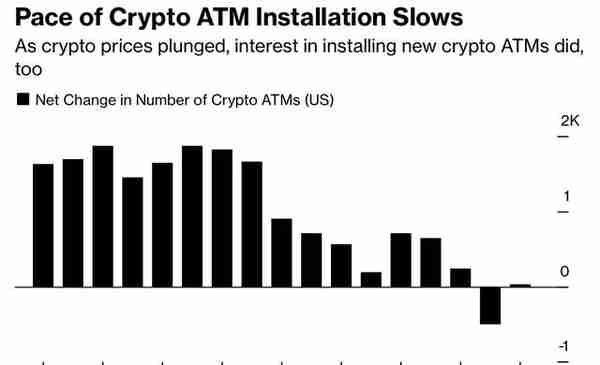 凛冬已至：比特币自动取款机无人问津，币值跌至新低