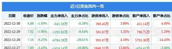 哈工智能（000584）12月30日主力资金净卖出841.59万元