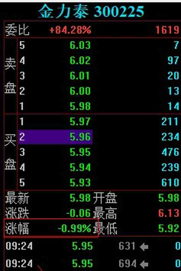 金力泰涨停大战，15秒狂拉7%！游资大佬迎宾路5091万直线秒板！