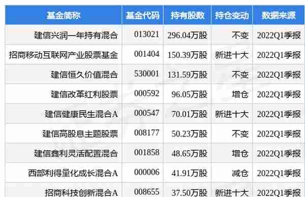 新莱应材跌5.85%，建信兴润一年持有混合基金2022Q1季报重仓该股