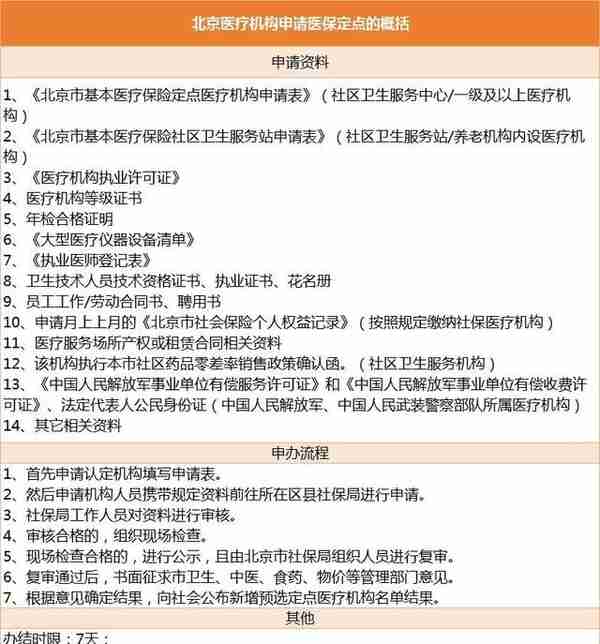 诊所如何办理“医保定点”？一文理清（附流程图）