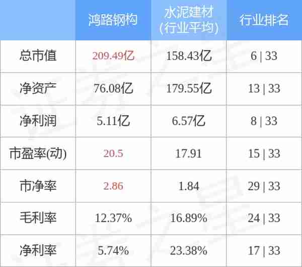 异动快报：鸿路钢构（002541）9月5日11点9分触及涨停板