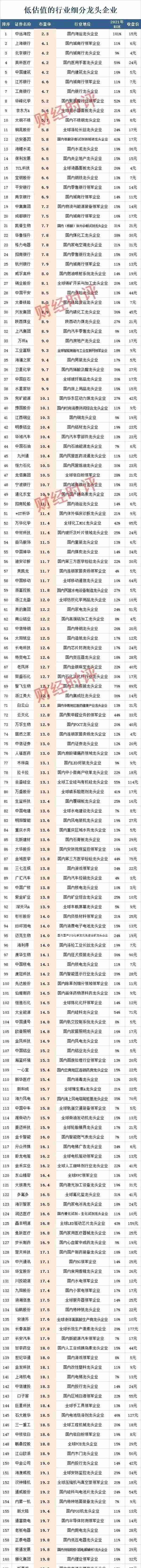 最值得研究的低位、低估、细分龙头股汇总