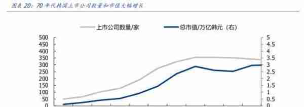 韩国股市变迁录