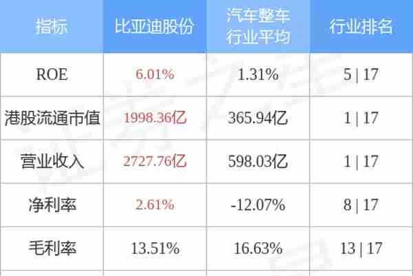 比亚迪股份(01211.HK)获股东吕向阳质押365.6万股公司股份