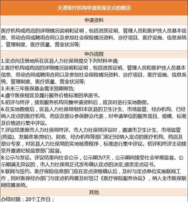 诊所如何办理“医保定点”？一文理清（附流程图）