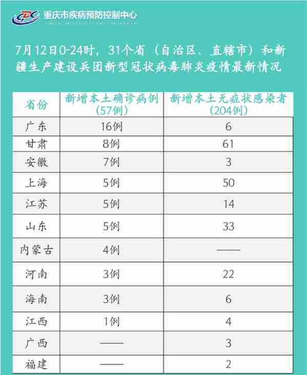 重庆疾控：新增排查地涉及广东、甘肃