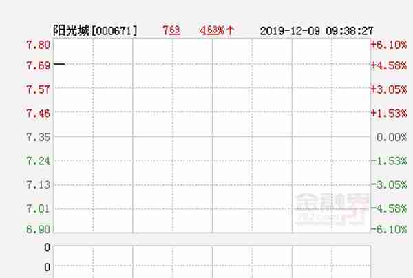 阳光城大幅拉升4.35% 股价创近2个月新高