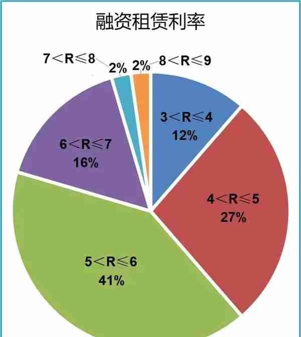 融资租赁年平均利率5.36%！2019上市公司开展融资租赁业务分析