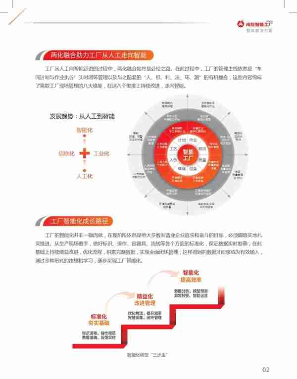 用友智能工厂整体解决方案+——报告下载