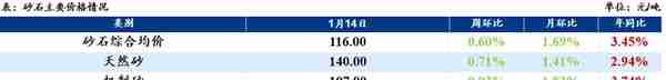 上周砂石价格小幅下跌