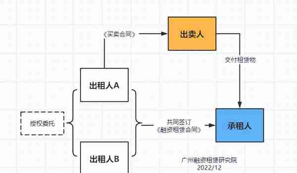 小白也能看懂，3分钟学会联合租赁