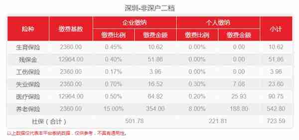 社保新基数7月生效！2022年深圳最新社保费用出炉