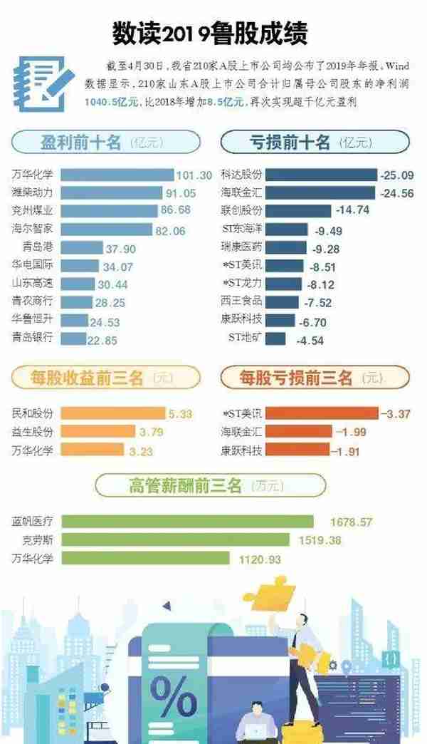 1678.57万元！淄博这家公司高管薪酬，在全省210家A股上市公司中排第一