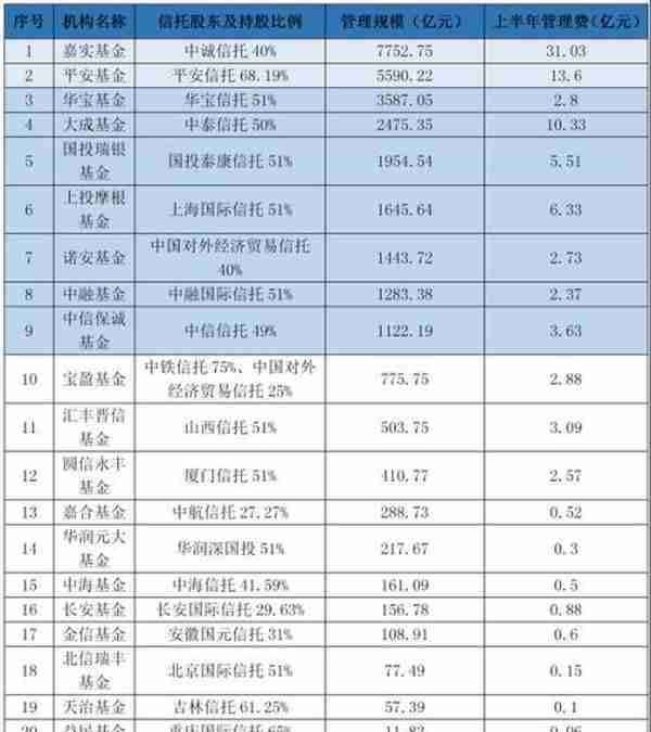 透视21家“信托系”公募基金！嘉实平安大成3家管理费超10亿，华宸益民2家垫底