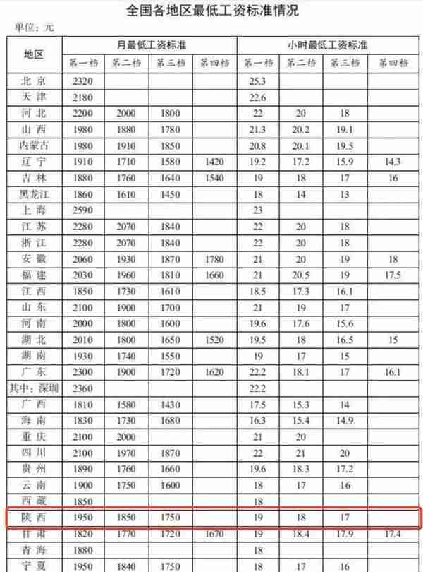 最低工资表来了！陕西人的工资不能低于这个数