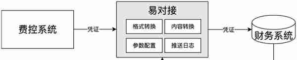 客户案例-费控系统对接U8和U8 GRP生成总账凭证