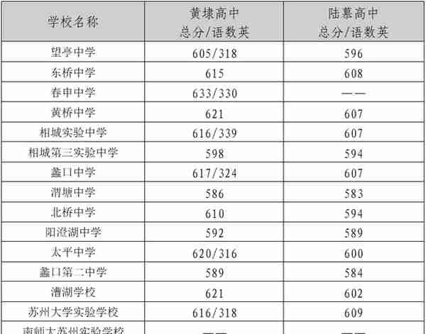 重磅！2021苏州中考市区普高分数线出炉