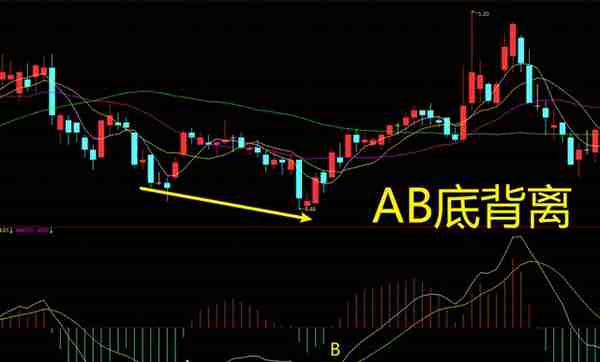 MACD高级说明书（2）：一文讲透MACD指标的背离研判