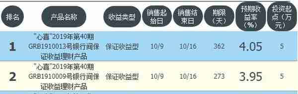 北京银行三款理财在售均保本保收益 年化3.9%-4.05%