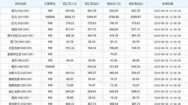 2018年6月30日中国各大银行外汇牌价今日汇率