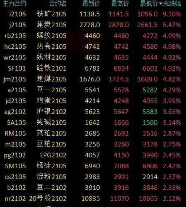 商品期货早盘黑色系强势 铁矿石大涨逾9% 螺纹钢、热轧卷板涨停