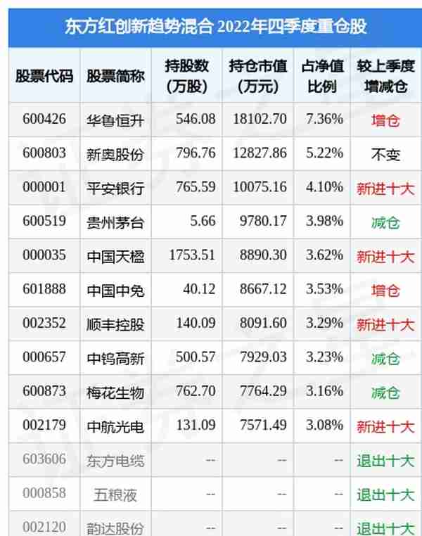 2月1日中钨高新涨5.12%，东方红创新趋势混合基金重仓该股