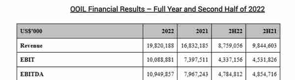 2022年东方海外财务业绩强劲