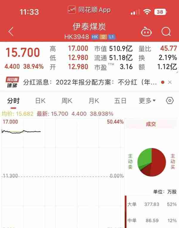 煤炭巨头深夜公告：回购所有H股、退市！股价应声大涨近40%...