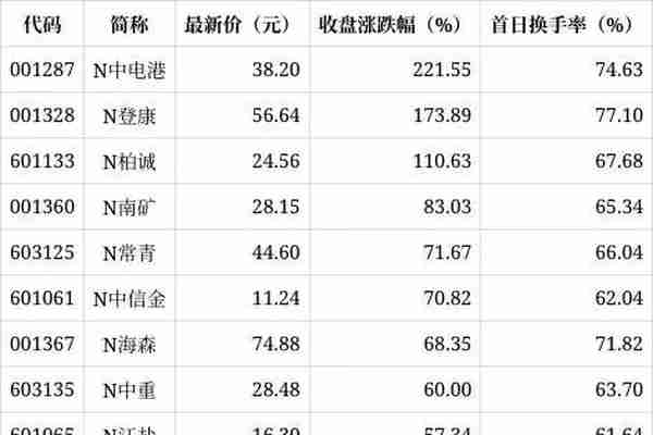 首批10只主板注册制新股“首秀”：无一破发集体大涨，最高涨幅超过220%