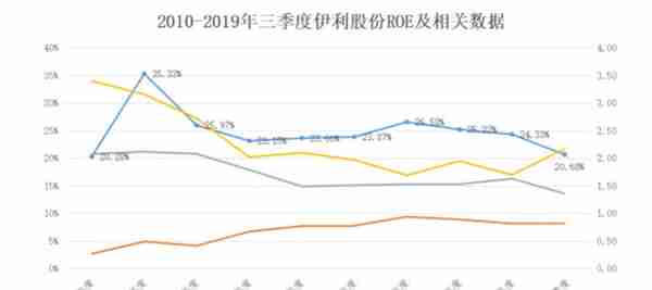 A股白马“假摔”与伊利的长期主义