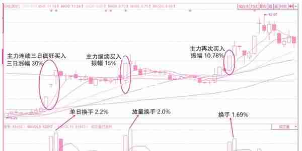 主力运作迹象解密！专家解读，邀你与主力共舞技术