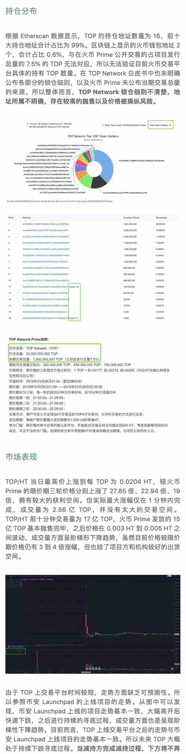 火币 IEO 第一币 TOP：价格被操纵，风险较高