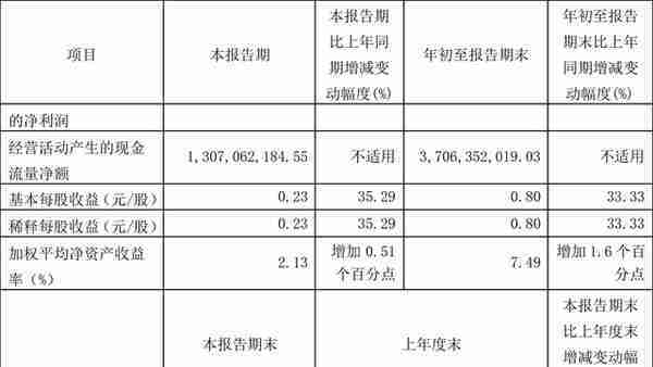 东方电气：2022年前三季度净利润25.00亿元 同比增长33.96%