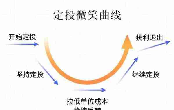 小白如何投资基金——基金定投