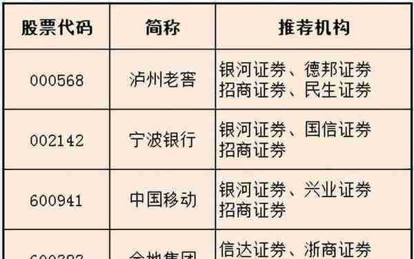 12月，被券商重点推荐的20只股票，看看有你喜欢的没？