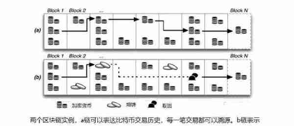 干货！匿名加密货币的技术对比