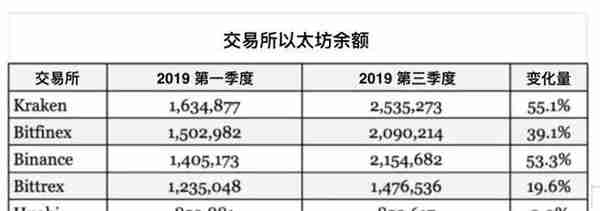 解密：交易所持有超124亿美元比特币等主流币，谁是最大持有者？