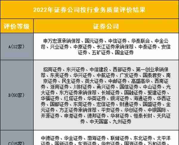 首次券商投行质量评级出炉 12家A类 、50家B类 、15家C类