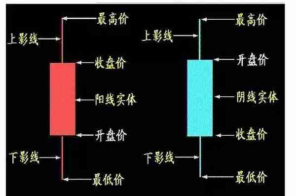 史上最全K线入门基础知识，每个新股民必须掌握！