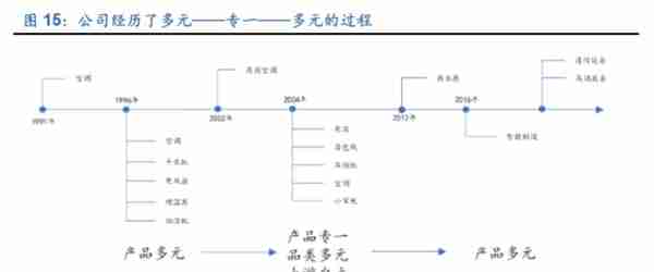 格力电器如何独立自主走出空调通途？