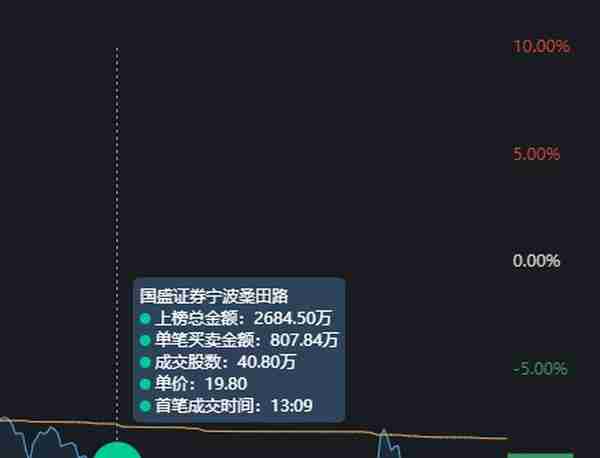 浙江建投跌停，3大主力是如何出货的？