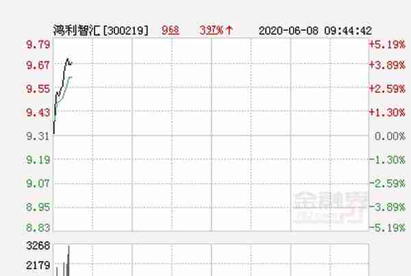 鸿利智汇大幅拉升2.79% 股价创近2个月新高