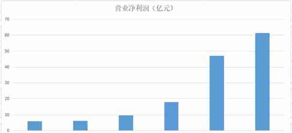 东财财富，A股唯一正宗互联网券商，利润率超老大哥中信证券4倍