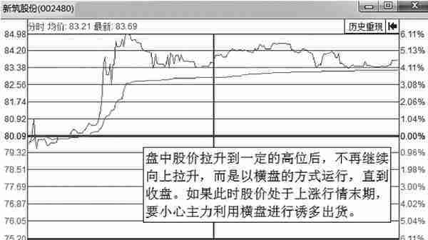 经常错把主力出货误当洗盘？偷偷看一眼“分时图”已说明了一切！