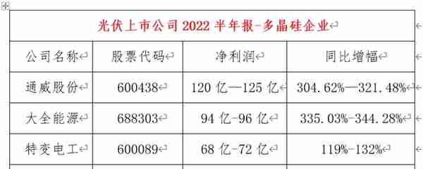 协鑫、通威、大全、特变，硅料“四大天王”半年报PK